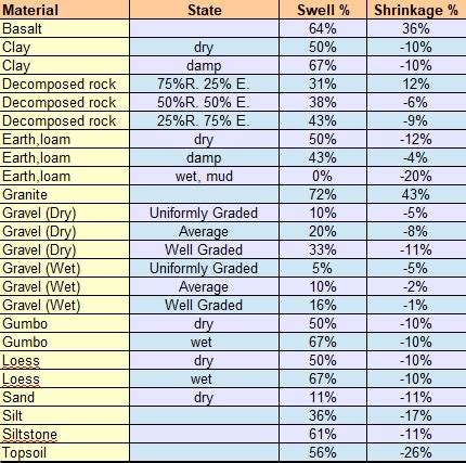 excavation compaction factor|Soil and Rock .